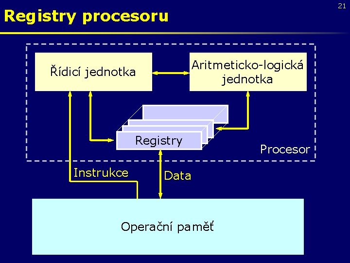 21 Registry procesoru Aritmeticko-logická jednotka Řídicí jednotka Registry Instrukce Data Operační paměť Procesor 