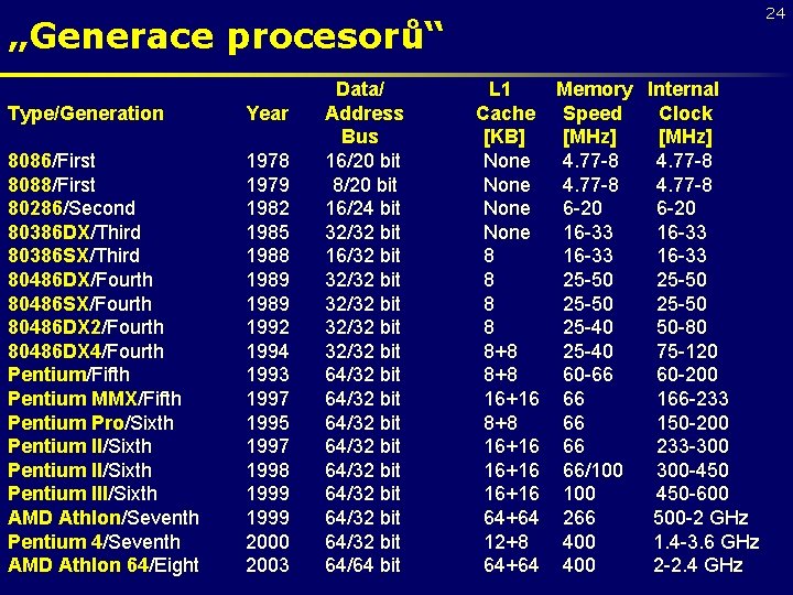 24 „Generace procesorů“ Type/Generation Year 8086/First 8088/First 80286/Second 80386 DX/Third 80386 SX/Third 80486 DX/Fourth
