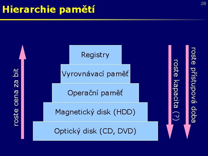 28 Hierarchie pamětí roste cena za bit Operační paměť Magnetický disk (HDD) Optický disk