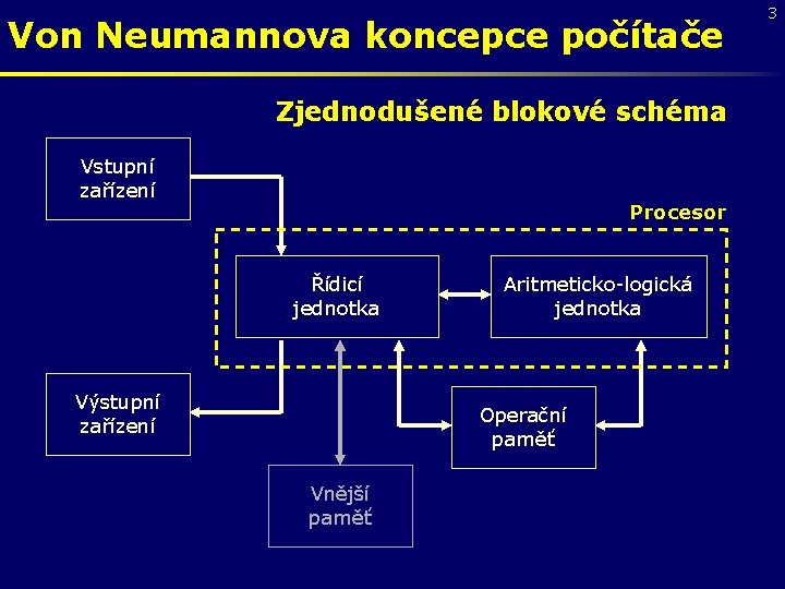 Von Neumannova koncepce počítače Zjednodušené blokové schéma Vstupní zařízení Procesor Řídicí jednotka Výstupní zařízení