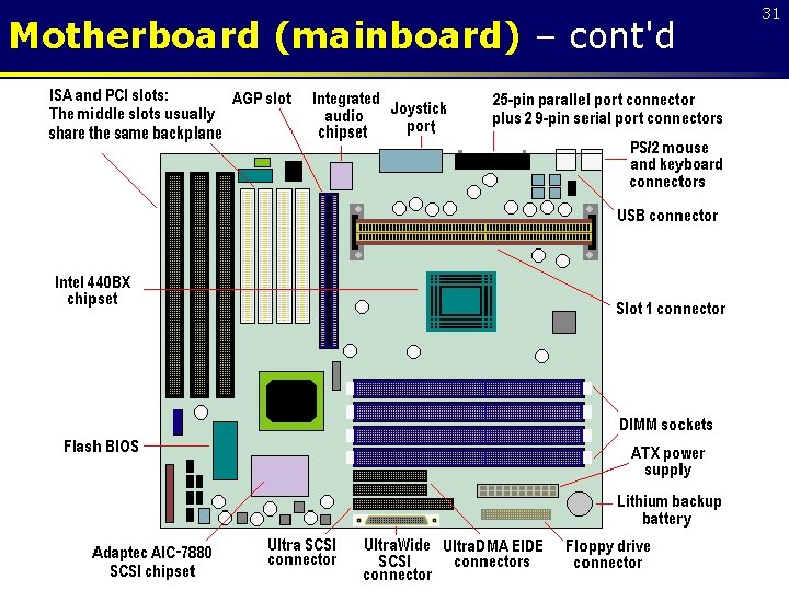 Motherboard (mainboard) – cont'd 31 