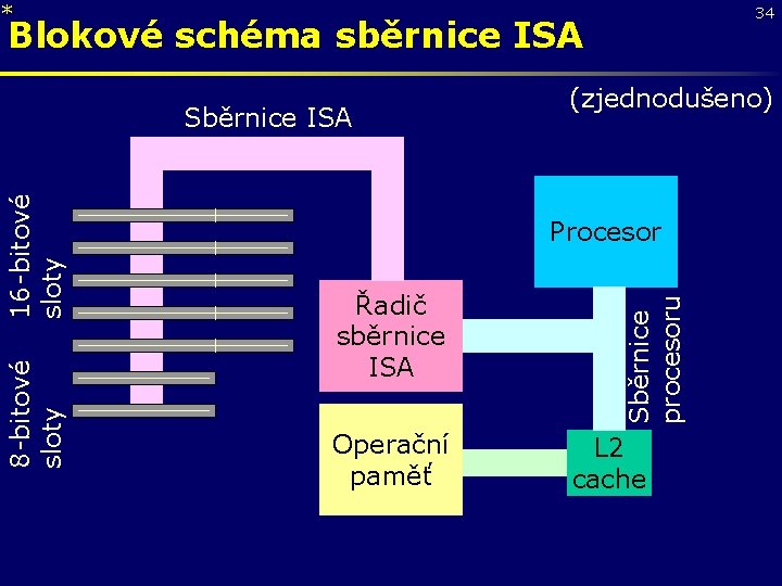 * 34 Blokové schéma sběrnice ISA Procesor Řadič sběrnice ISA Operační paměť Sběrnice procesoru