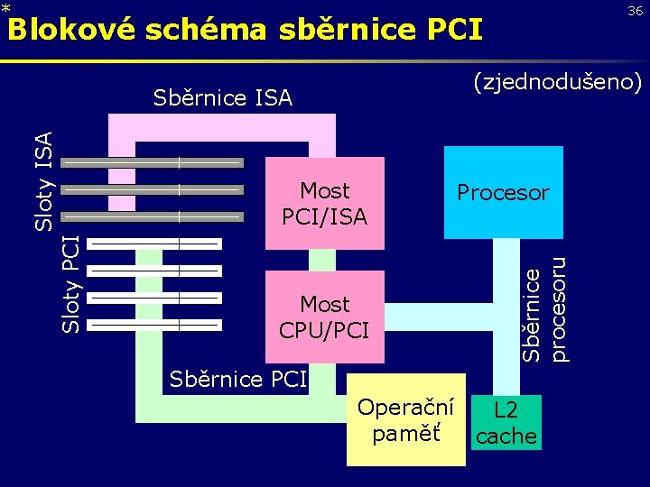 * 36 Blokové schéma sběrnice PCI (zjednodušeno) Sloty PCI Most PCI/ISA Most CPU/PCI Procesor