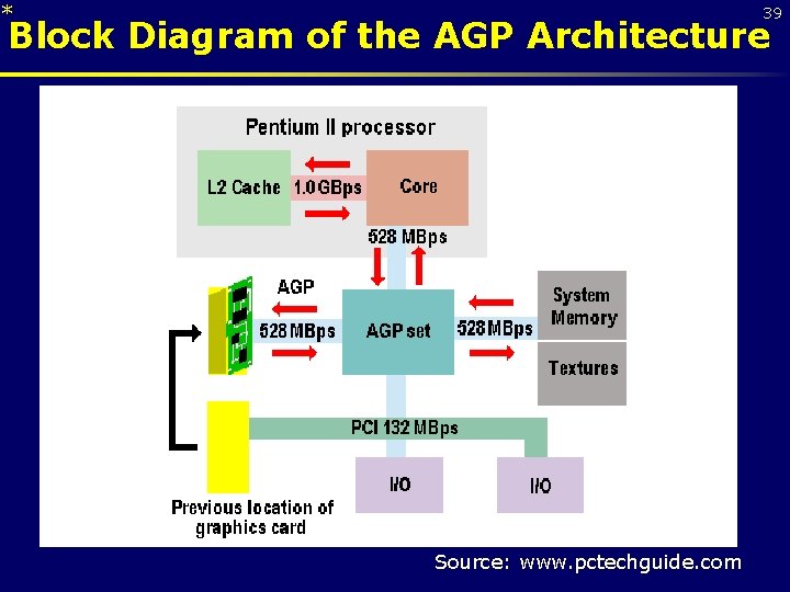 * 39 Block Diagram of the AGP Architecture Source: www. pctechguide. com 