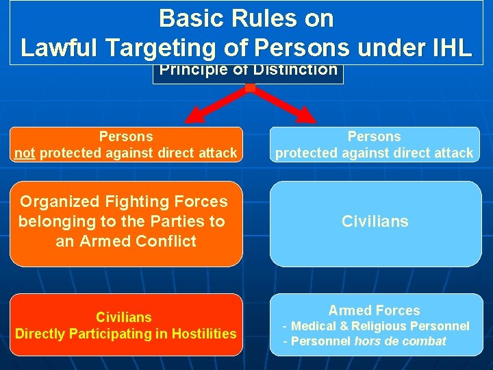 Military Necessity Basic Rules on. Humanity Lawful Targeting of Persons under IHL Principle of