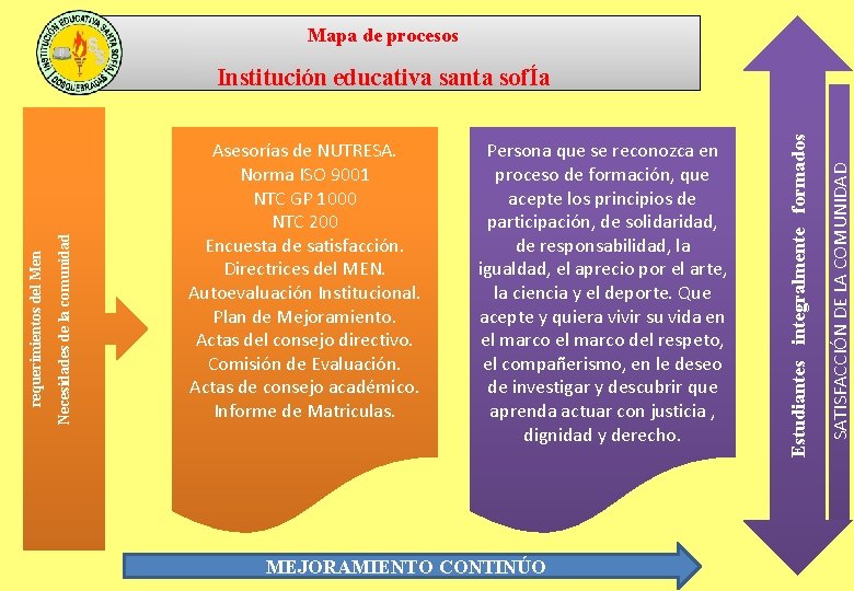 Mapa de procesos Persona que se reconozca en proceso de formación, que acepte los