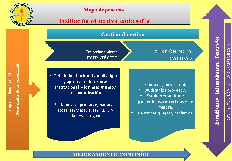 Mapa de procesos GESTIÓN DE LA CALIDAD Necesidades de la comunidad requerimientos del Men