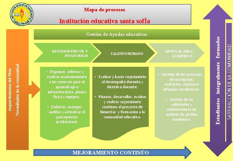 Mapa de procesos Necesidades de la comunidad requerimientos del Men RECURSOS FÍSICOS Y FINANCIEROS
