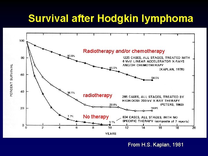 Survival after Hodgkin lymphoma Radiotherapy and/or chemotherapy radiotherapy No therapy From H. S. Kaplan,