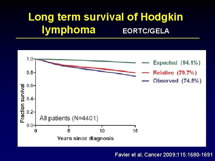 Fraction survival Long term survival of Hodgkin lymphoma EORTC/GELA Favier et al, Cancer 2009;