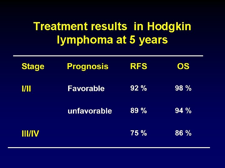 Treatment results in Hodgkin lymphoma at 5 years 