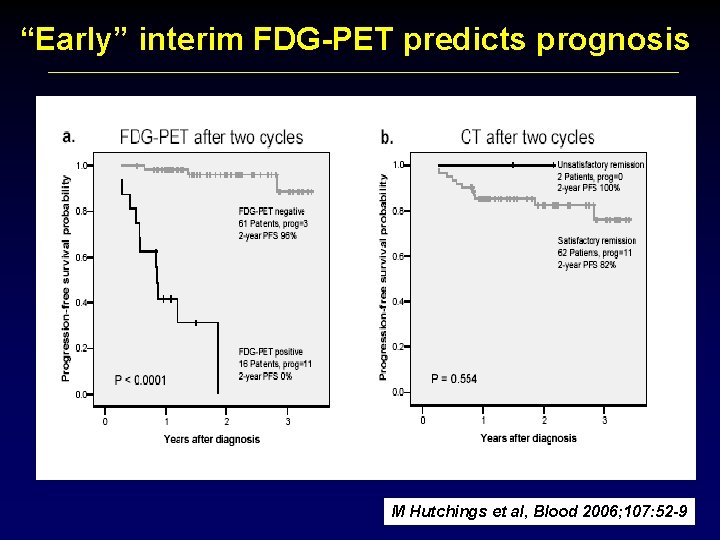 “Early” interim FDG-PET predicts prognosis M Hutchings et al, Blood 2006; 107: 52 -9