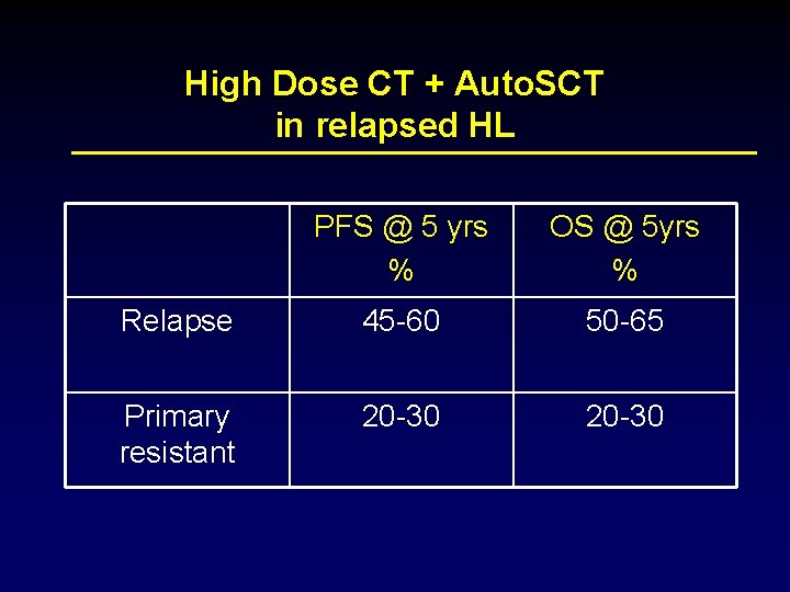 High Dose CT + Auto. SCT in relapsed HL PFS @ 5 yrs %