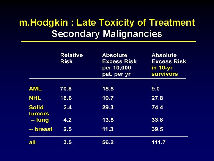 m. Hodgkin : Late Toxicity of Treatment Secondary Malignancies 