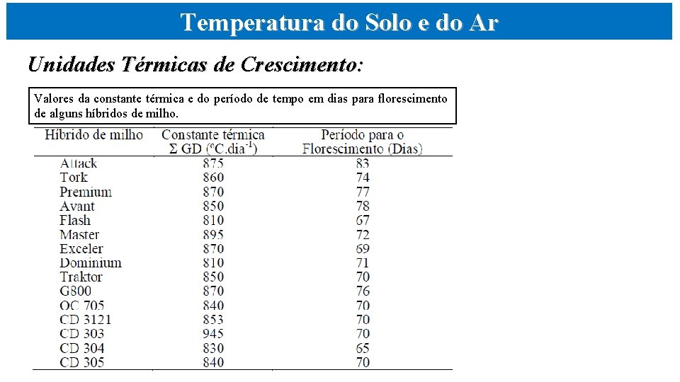 Temperatura do Solo e do Ar Unidades Térmicas de Crescimento: Valores da constante térmica