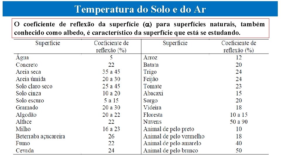 Temperatura do Solo e do Ar O coeficiente de reflexão da superfície ( )