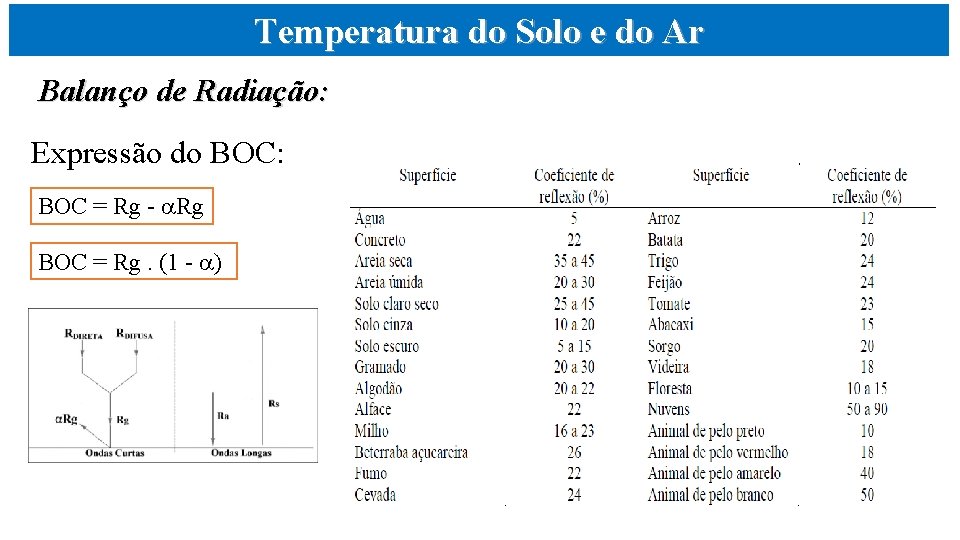 Temperatura do Solo e do Ar Balanço de Radiação: Expressão do BOC: BOC =