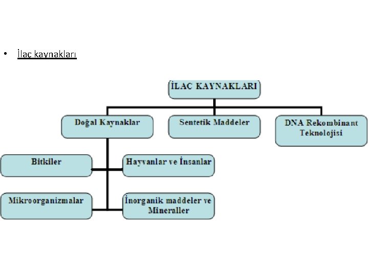  • İlaç kaynakları 