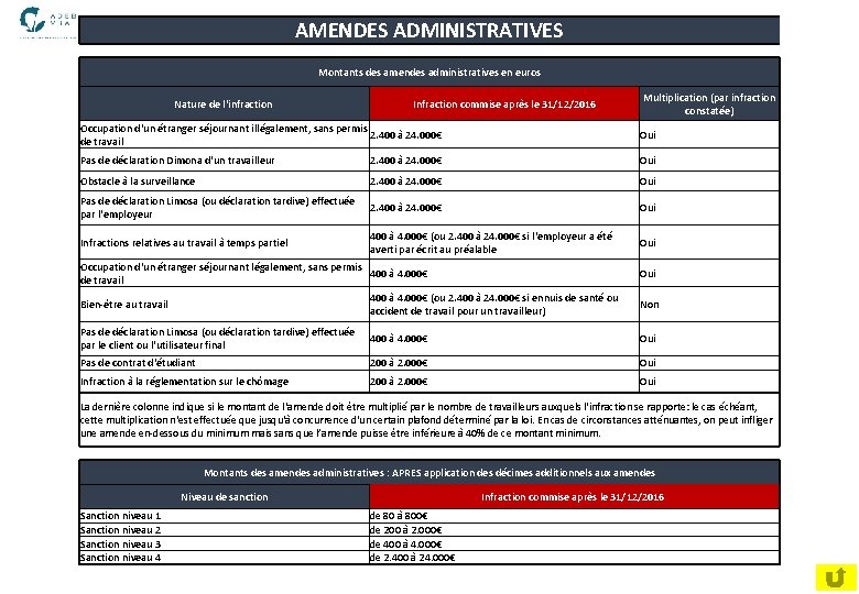 AMENDES ADMINISTRATIVES Montants des amendes administratives en euros Nature de l'infraction Infraction commise après