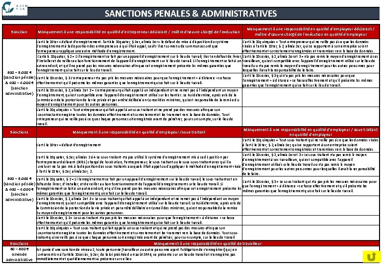 SANCTIONS PENALES & ADMINISTRATIVES Sanction Manquement à une responsabilité en qualité d’entrepreneur déclarant /