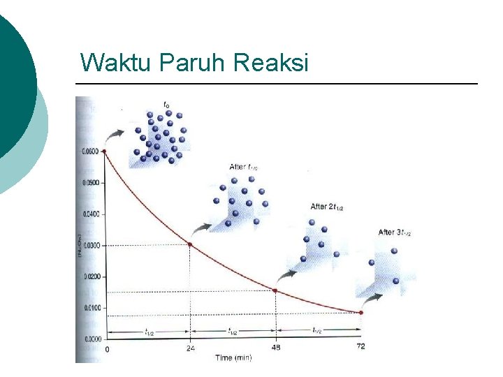 Waktu Paruh Reaksi 