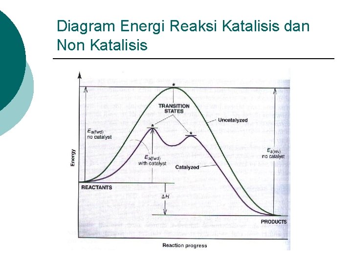 Diagram Energi Reaksi Katalisis dan Non Katalisis 