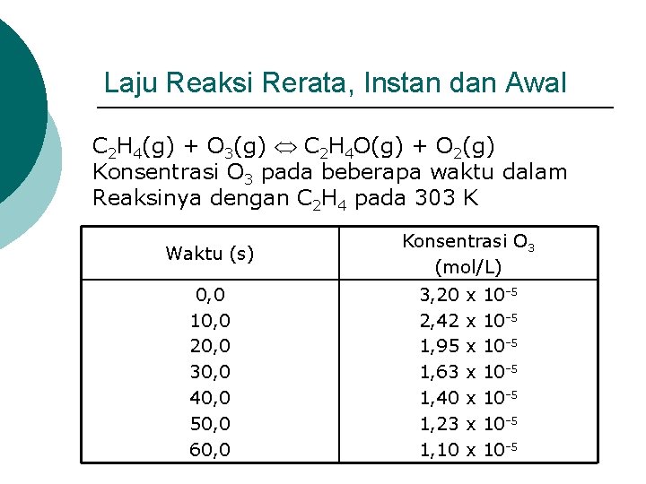 Laju Reaksi Rerata, Instan dan Awal C 2 H 4(g) + O 3(g) C