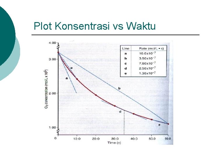 Plot Konsentrasi vs Waktu 