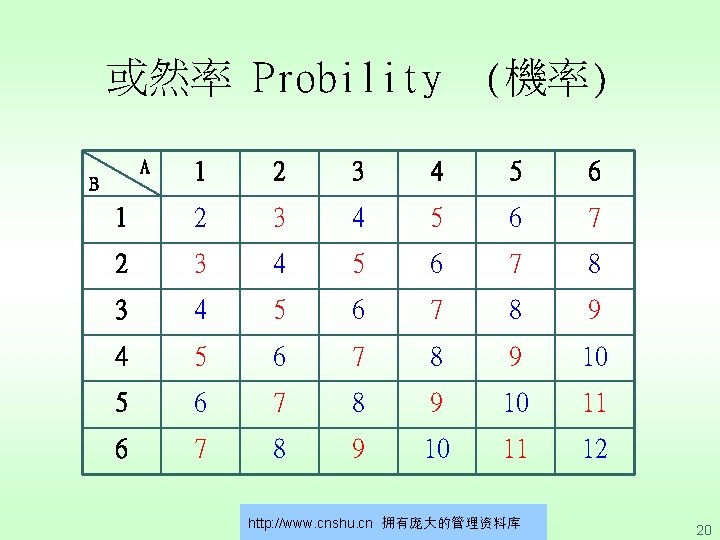 或然率 Probility A (機率) 1 2 3 4 5 6 7 8 9 4