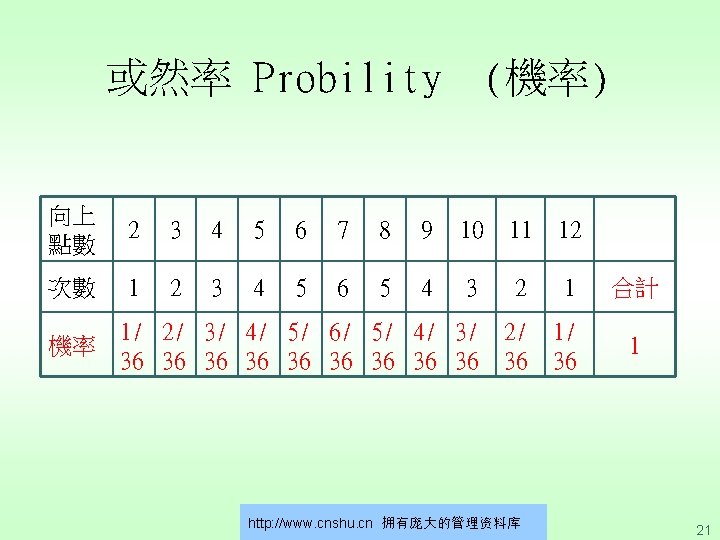 或然率 Probility (機率) 向上 點數 2 3 4 5 6 7 8 9 10