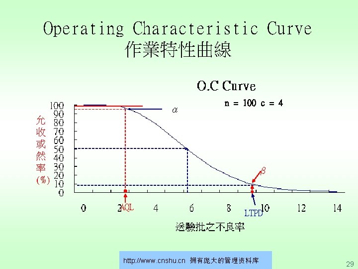 Operating Characteristic Curve 作業特性曲線 α 允 收 或 然 率 (%) n = 100