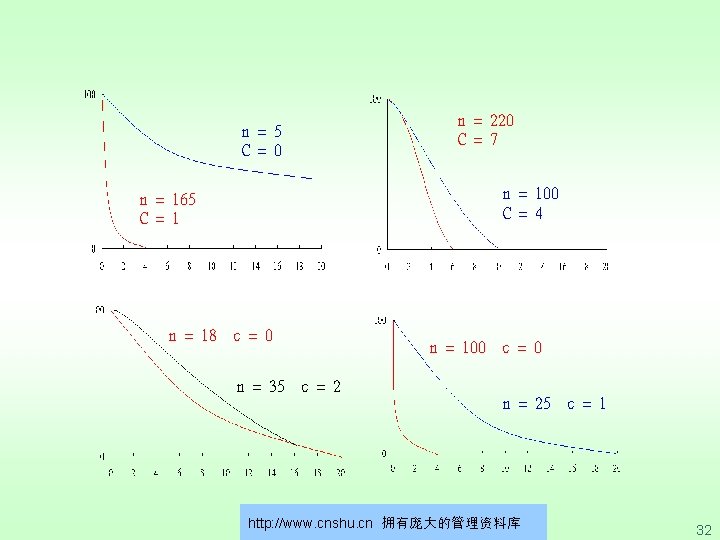 n = 220 C = 7 n = 5 C = 0 n =