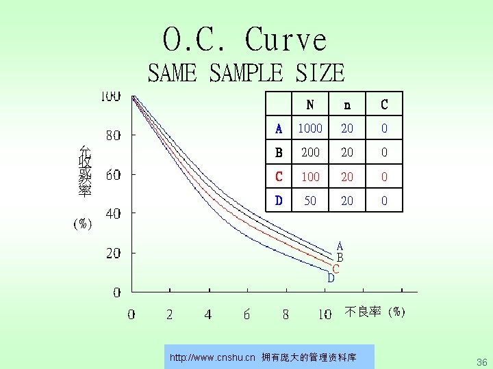 O. C. Curve SAME SAMPLE SIZE 允 收 或 然 率 　 N n