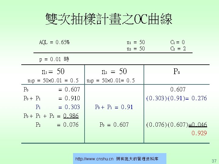 雙次抽樣計畫之OC曲線 AQL = 0. 65% n 1 = 50 n 2 = 50 C