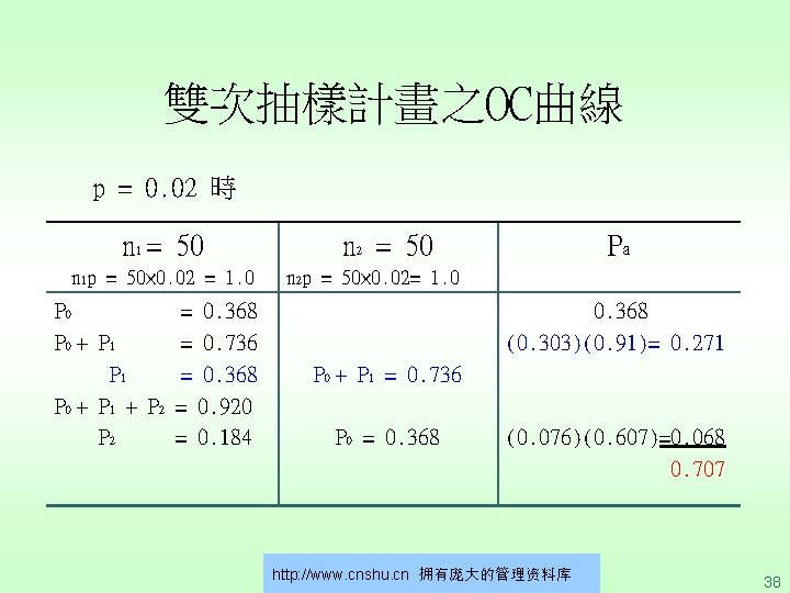 雙次抽樣計畫之OC曲線 p = 0. 02 時 n = 50 1 n 1 p =