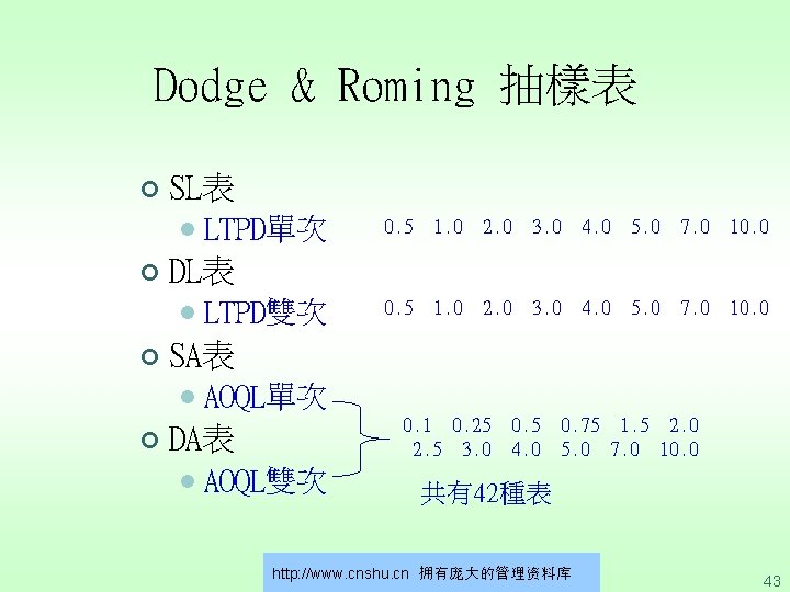 Dodge & Roming 抽樣表 ¢ SL表 l ¢ 1. 0 2. 0 3. 0