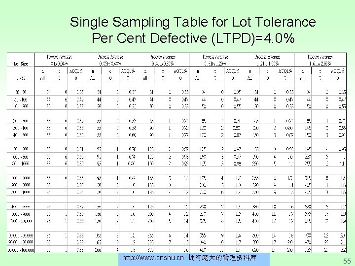 Single Sampling Table for Lot Tolerance Per Cent Defective (LTPD)=4. 0% http: //www. cnshu.