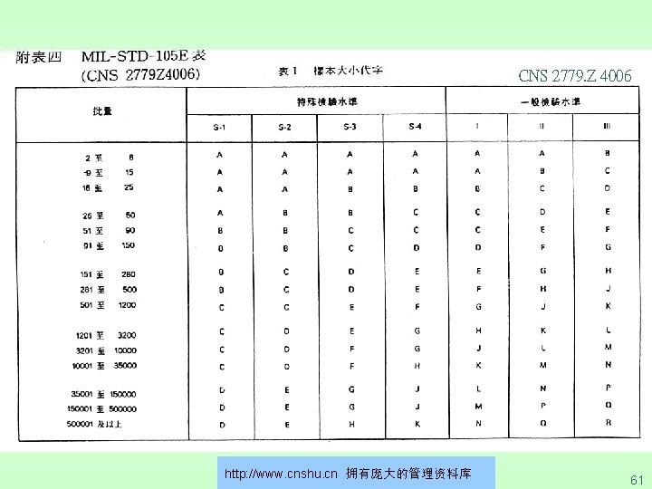 CNS 2779. Z 4006 http: //www. cnshu. cn 拥有庞大的管理资料库 61 