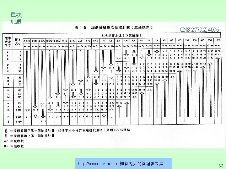 單次 加嚴 CNS 2779. Z 4006 http: //www. cnshu. cn 拥有庞大的管理资料库 63 