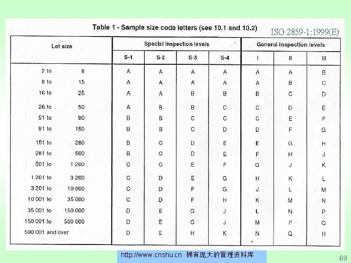 ISO 2859 -1: 1999(E) http: //www. cnshu. cn 拥有庞大的管理资料库 69 