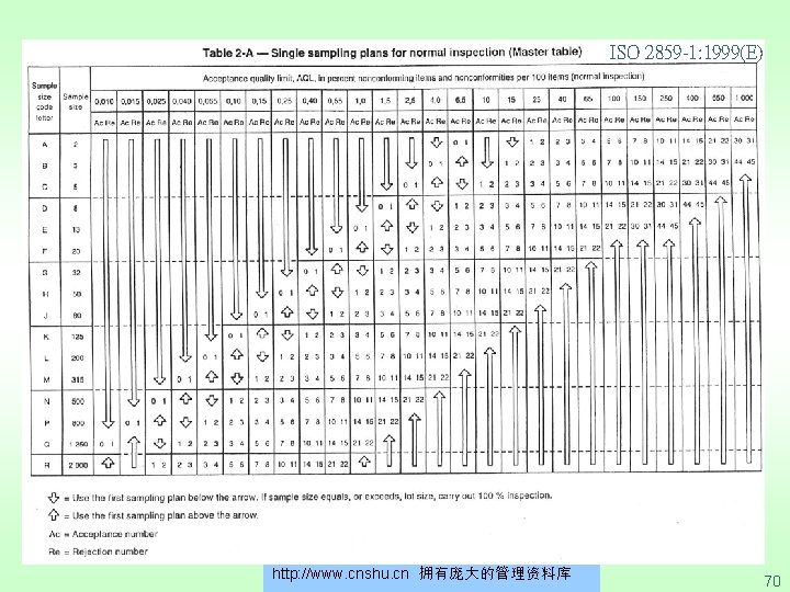 ISO 2859 -1: 1999(E) http: //www. cnshu. cn 拥有庞大的管理资料库 70 