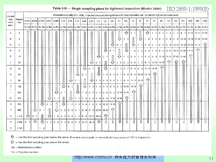 ISO 2859 -1: 1999(E) http: //www. cnshu. cn 拥有庞大的管理资料库 71 