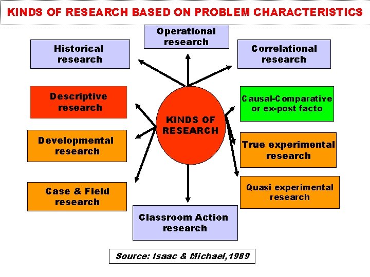 KINDS OF RESEARCH BASED ON PROBLEM CHARACTERISTICS Historical research Descriptive research Developmental research Operational