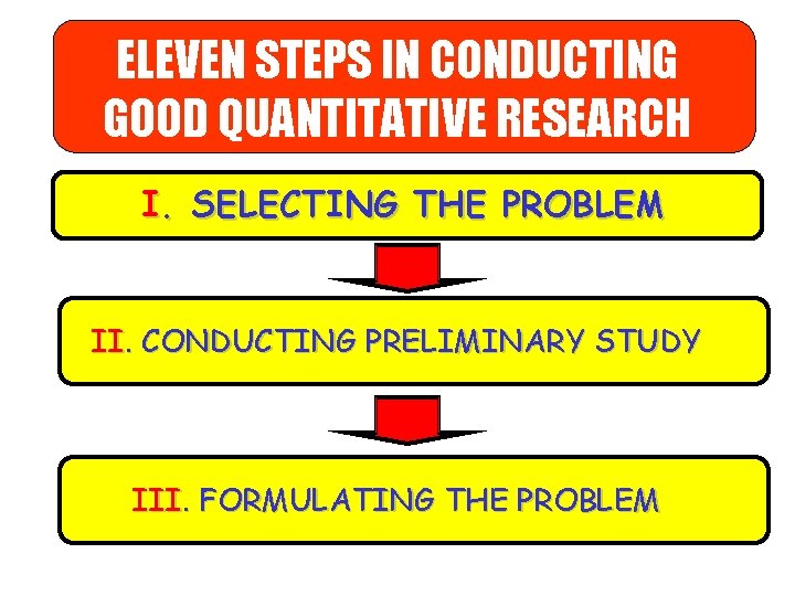 ELEVEN STEPS IN CONDUCTING GOOD QUANTITATIVE RESEARCH I. SELECTING THE PROBLEM II. CONDUCTING PRELIMINARY