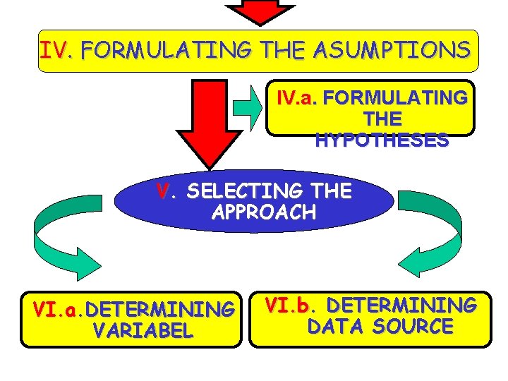IV. FORMULATING THE ASUMPTIONS IV. a. FORMULATING THE HYPOTHESES V. SELECTING THE APPROACH VI.
