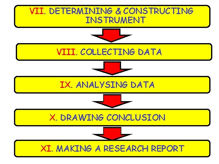 VII. DETERMINING & CONSTRUCTING INSTRUMENT VIII. COLLECTING DATA IX. ANALYSING DATA X. DRAWING CONCLUSION