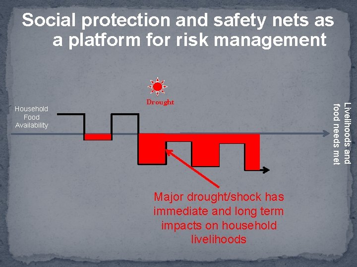 Social protection and safety nets as a platform for risk management Major drought/shock has