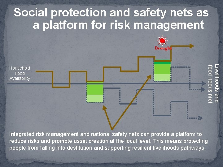 Social protection and safety nets as a platform for risk management Drought Livelihoods and