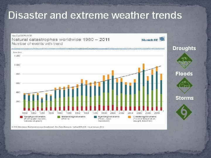 Disaster and extreme weather trends Droughts Floods Storms 