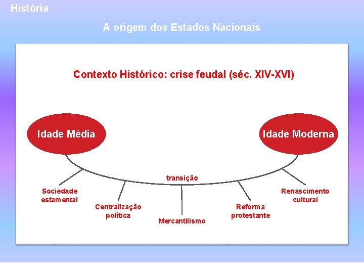 História A origem dos Estados Nacionais Contexto Histórico: crise feudal (séc. XIV-XVI) Idade Média